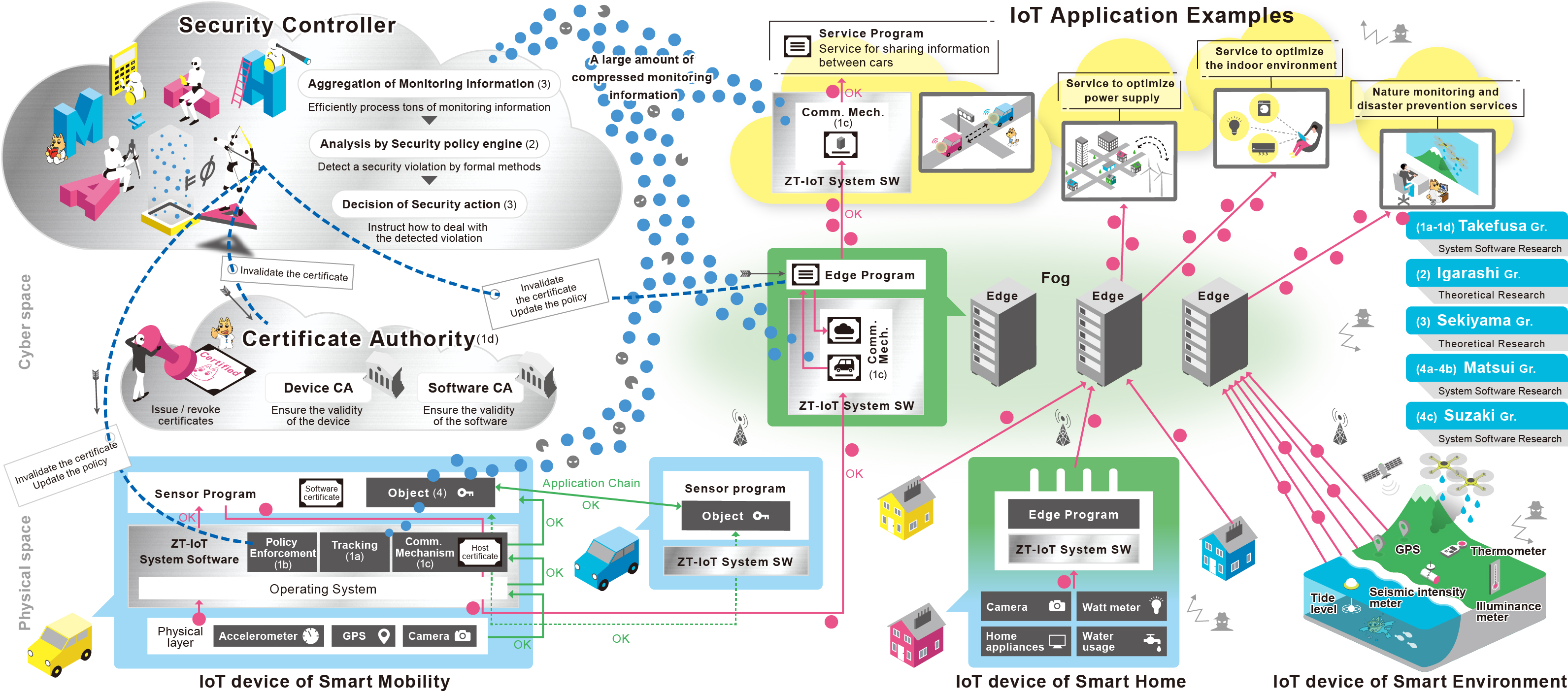 Overview of the ZT-IoT project.